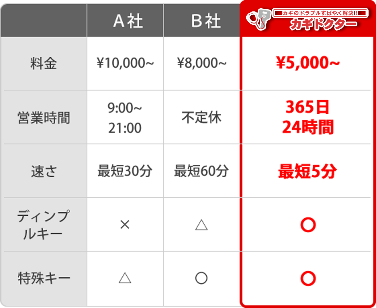 カギドクター料金他社比較表